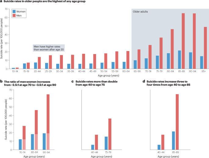 Suicide and self-harm in older adults