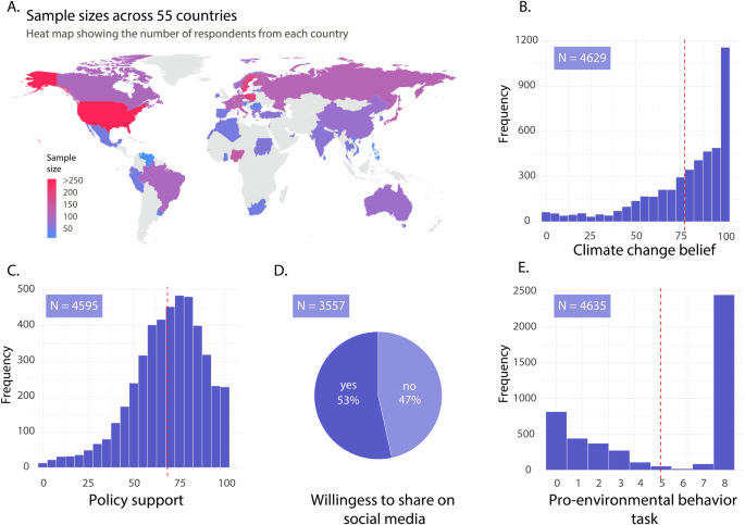 Machine learning identifies key individual and nation-level factors predicting climate-relevant beliefs and behaviors