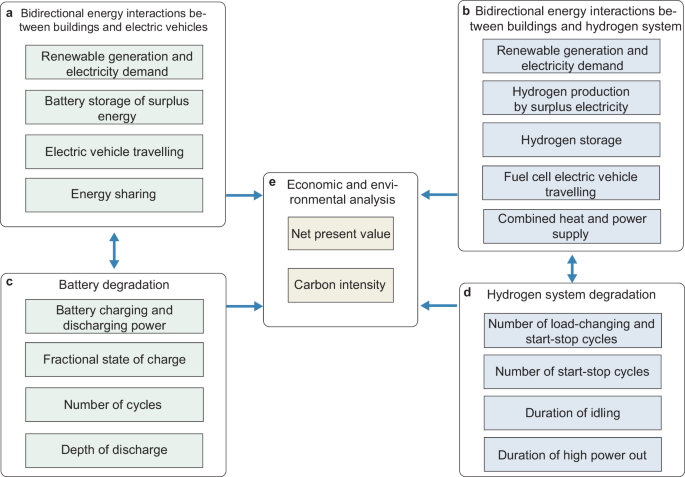 Lifecycle carbon intensity with embodied emissions of battery and hydrogen-driven integrative low-carbon systems