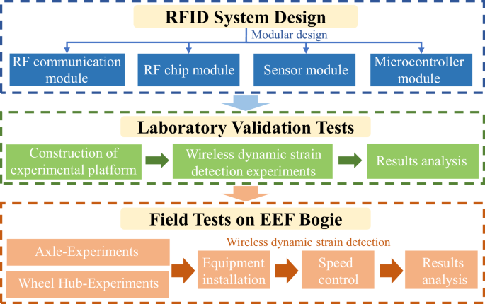 An integrated wireless system for dynamic strain monitoring of Einel-rad-Einelfahrwerk bogies for high-speed rail transport