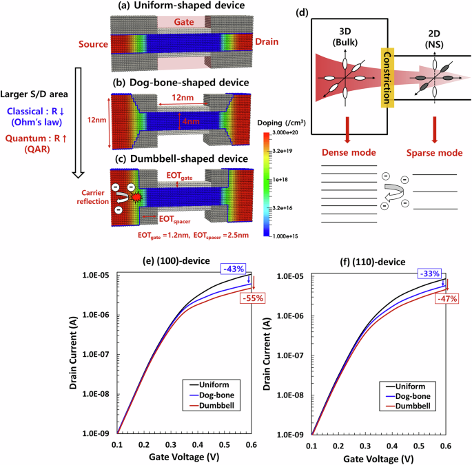 Quantum transport through a constriction in nanosheet gate-all-around transistors
