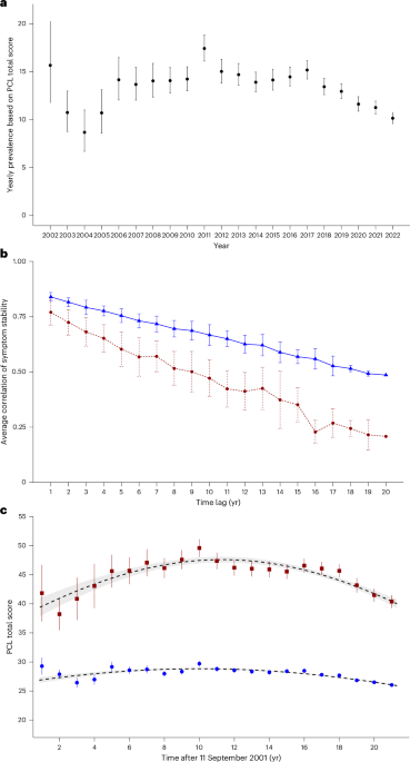 A 20-year longitudinal cohort study of post-traumatic stress disorder in World Trade Center responders