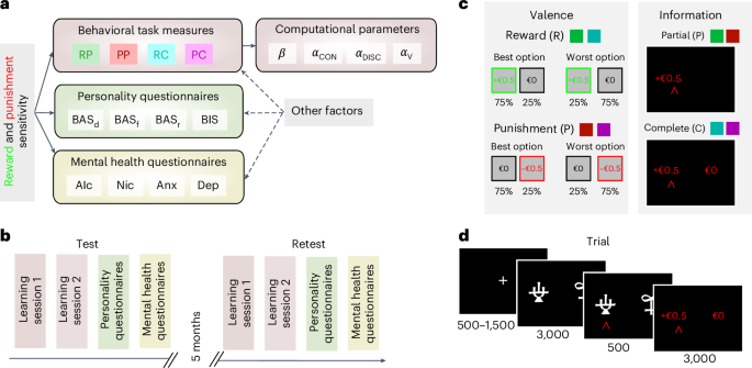 Behavioral, computational and self-reported measures of reward and punishment sensitivity as predictors of mental health characteristics