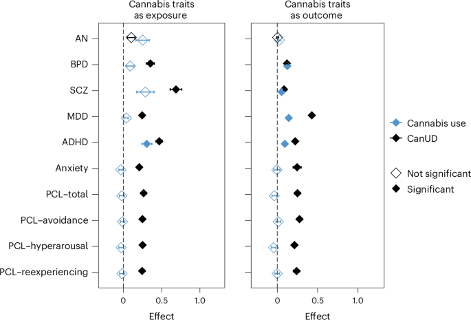 Shared genetics between cannabis traits and psychiatric disorders
