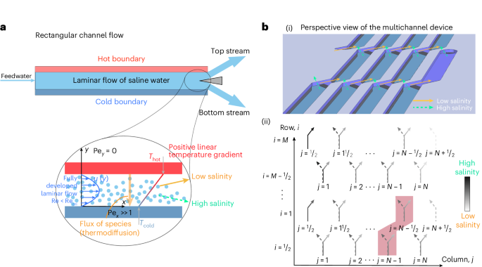 All-liquid thermal desalination and brine concentration via multichannel thermodiffusion