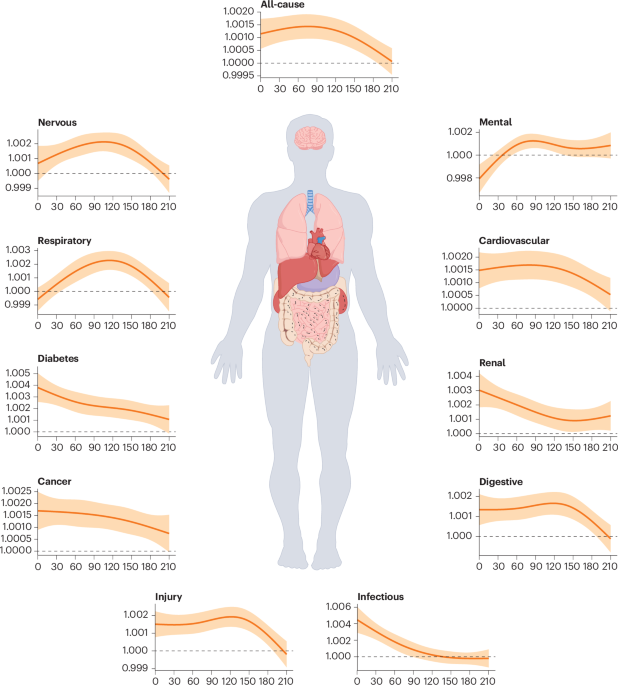 Prolonged health risks following floods