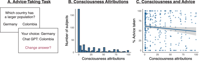 The influence of mental state attributions on trust in large language models