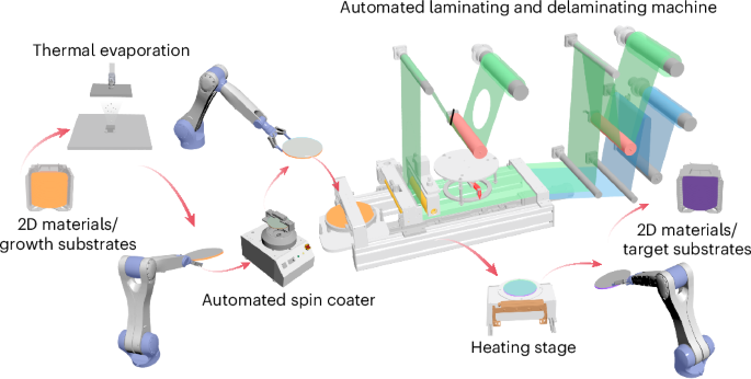 Automated processing and transfer of two-dimensional materials with robotics