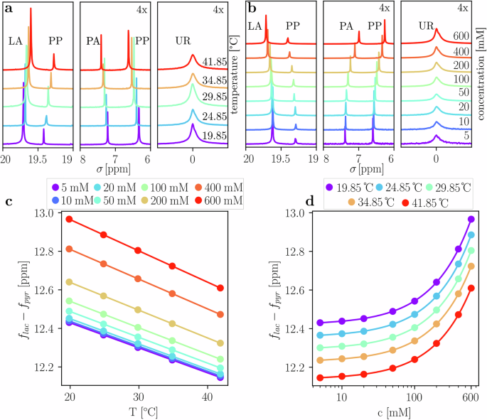 Temperature dependent chemical shifts of pyruvate and lactate enable in vivo hyperpolarized 13C MRSI thermometry