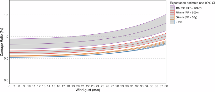 A high-resolution compound vulnerability function for European winter storm losses
