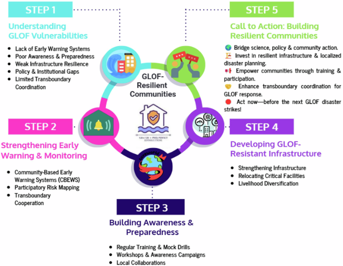 It is time to build GLOF-resilient communities globally before another GLOF disaster strikes