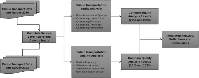 The trade-off between equity and quality in public transportation: lessons from a Brazilian case study