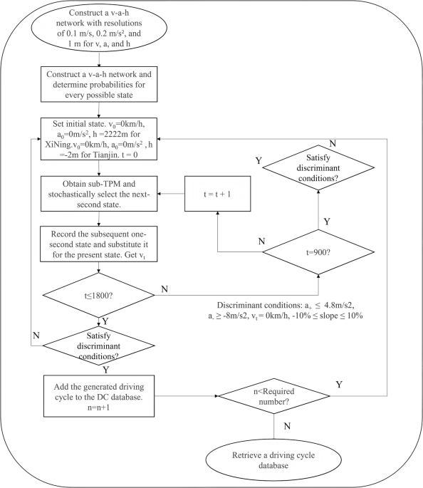 A transferable vehicle energy consumption evaluation framework for quantifying vehicle electrification energy benefits