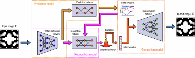 Deep learning-based framework for the on-demand inverse design of metamaterials with arbitrary target band gap