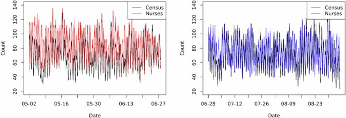 Implementing a prediction driven framework for emergency department nurse staffing to optimize real time decisions