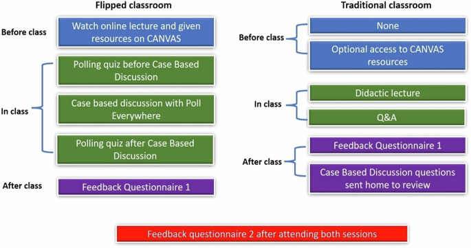 Flipped and traditional classrooms in ophthalmology: an evaluation of the impact of a crossover study