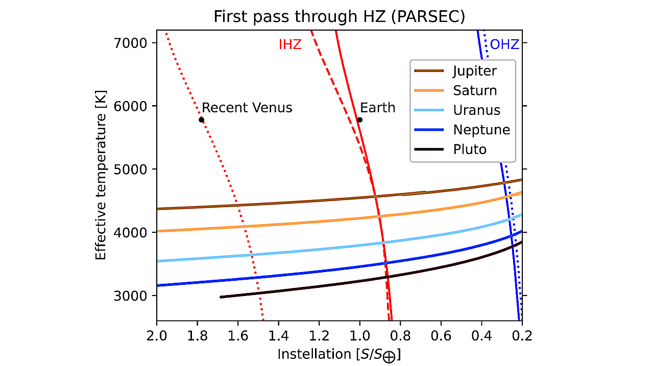 Multiple Habitable Phases On Outer Exosolar Worlds