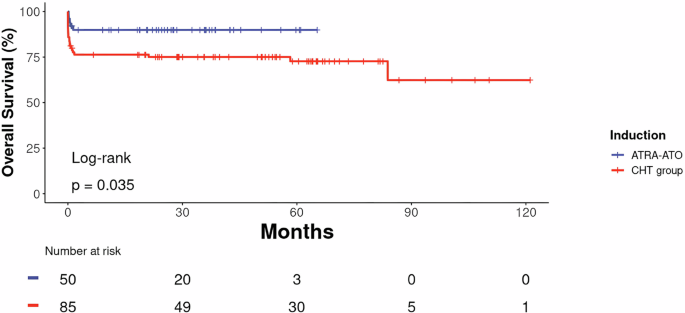 Comparison of induction with arsenic trioxide or chemotherapy in a real-world cohort of patients with high-risk acute promyelocytic leukemia
