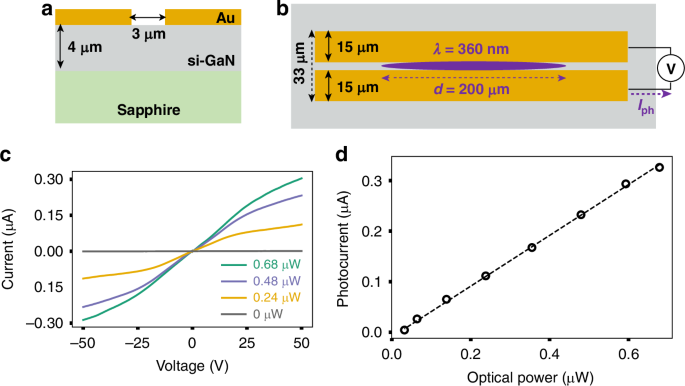 Efficient on-chip terahertz generation and detection with GaN photoconductive emitters