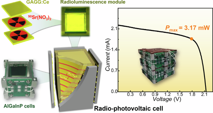 High-efficiency 90Sr radio-photovoltaic cells based on waveguide light concentration structure