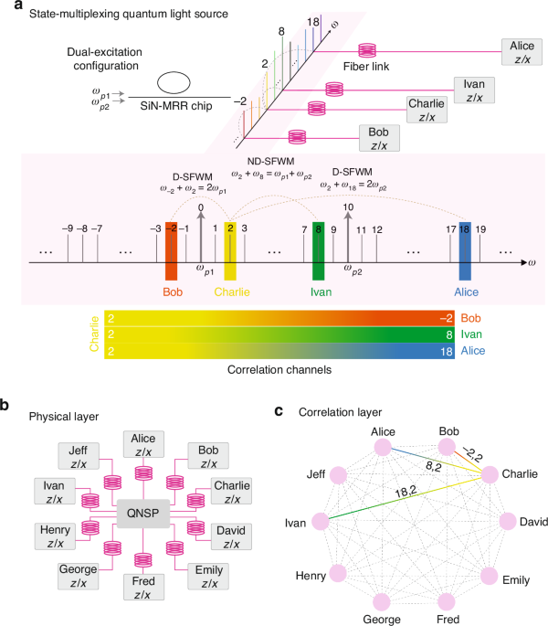 State-multiplexing approach for optimized expansion of entanglement-based quantum networks