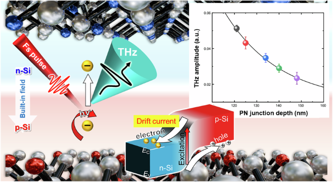 Non-contact and nanometer-scale measurement of PN junction depth buried in Si wafers using terahertz emission spectroscopy