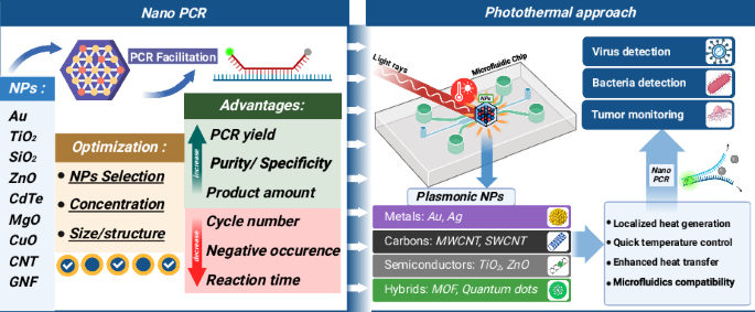 Nanomaterials in PCR: exploring light-to-heat conversion mechanisms and microfluidic integration