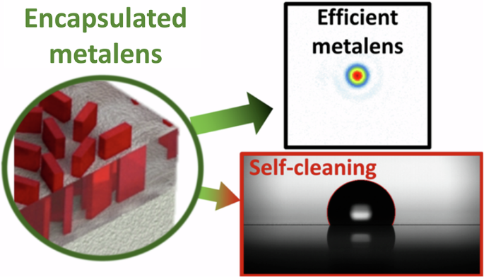 Mechanically robust and self-cleanable encapsulated metalens via spin-on-glass packaging