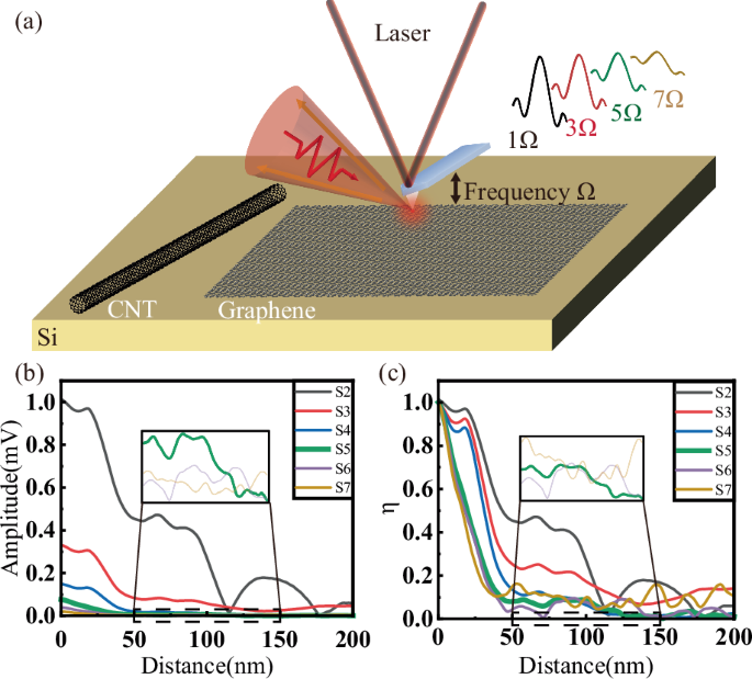 High-order near-field imaging of low-dimensional materials at infrared wavelengths