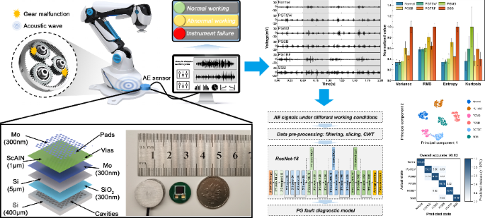 Intelligent planetary gear fault diagnosis system based on MEMS acoustic emission sensor