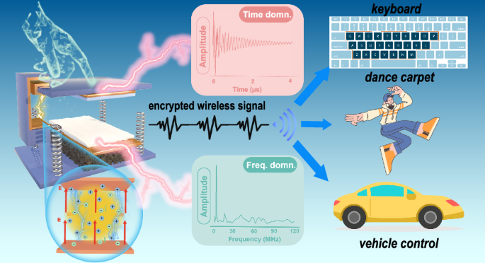 A battery-free wireless sensor for encrypted signal transmission via Maxwell’s displacement current