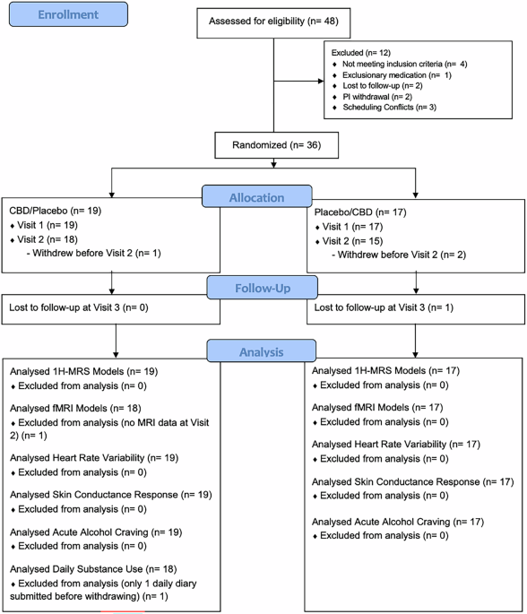 The neural and psychophysiological effects of cannabidiol in youth with alcohol use disorder: A randomized controlled clinical trial