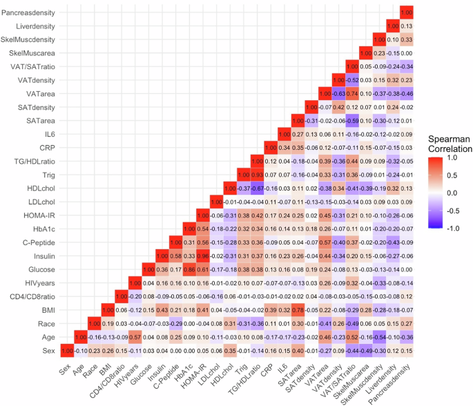 Density of ectopic fat depots predict distinct biomarkers of glycemic and insulinemic status in persons with HIV