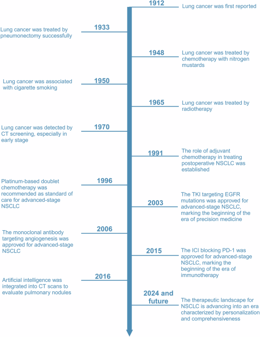 Advances in molecular pathology and therapy of non-small cell lung cancer