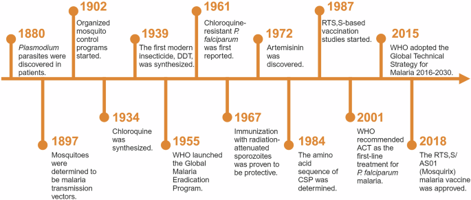 Malaria: past, present, and future