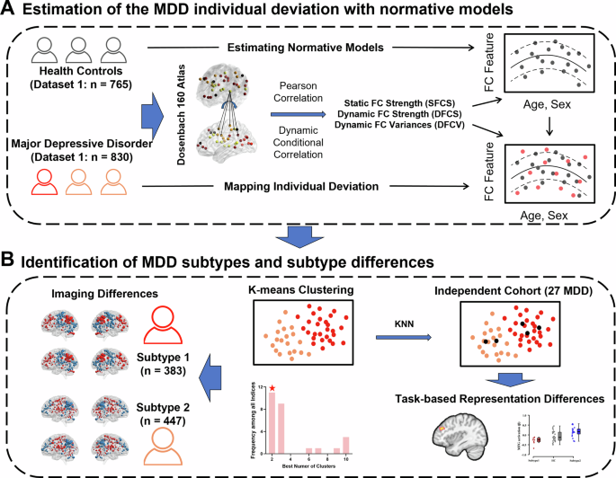 Multilevel brain functional connectivity and task-based representations explaining heterogeneity in major depressive disorder