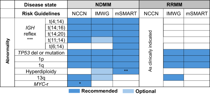 Guidelines for the testing and reporting of cytogenetic results for risk stratification of multiple myeloma: a report of the Cancer Genomics Consortium Plasma Cell Neoplasm Working Group