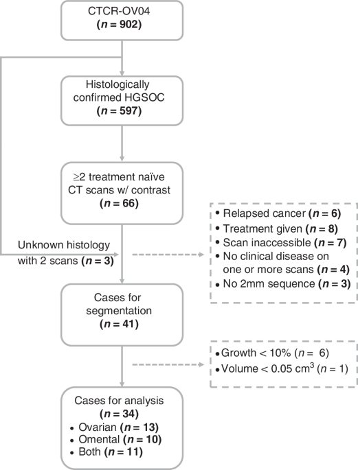 Growth kinetics of high-grade serous ovarian cancer: implications for early detection