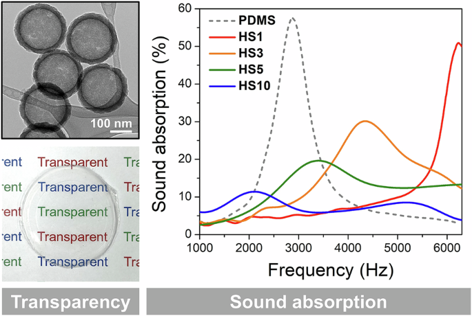 Frequency-selective sound absorption in transparent polymer composites with monodisperse hollow silica spheres