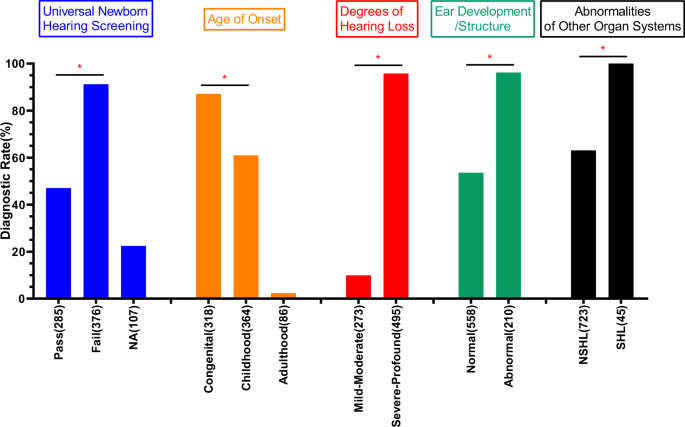 Clinical application of whole exome sequencing (WES) in the genetic diagnosis of 768 Chinese patients with bilateral hearing loss