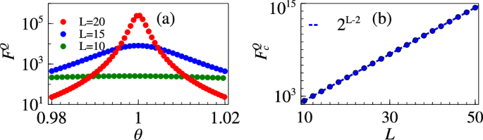 Exponentially-enhanced quantum sensing with many-body phase transitions