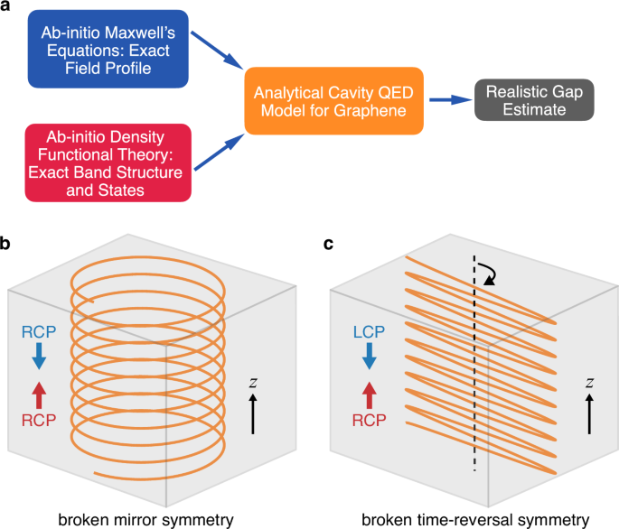 Terahertz chiral photonic-crystal cavities for Dirac gap engineering in graphene