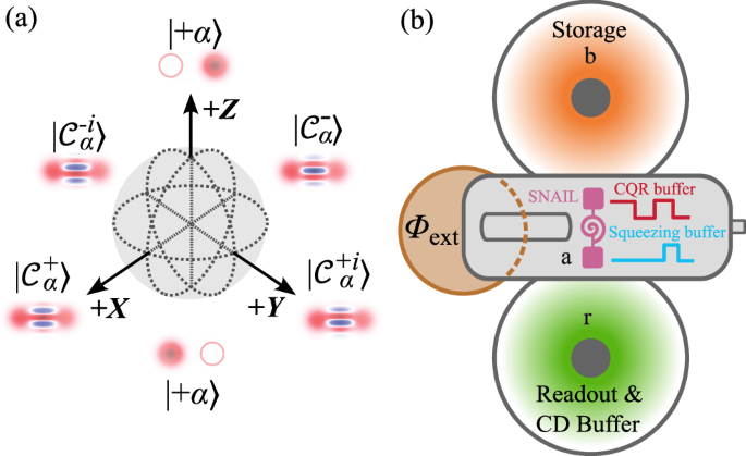 Quantum control of an oscillator with a Kerr-cat qubit