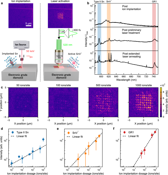Laser activation of single group-IV colour centres in diamond
