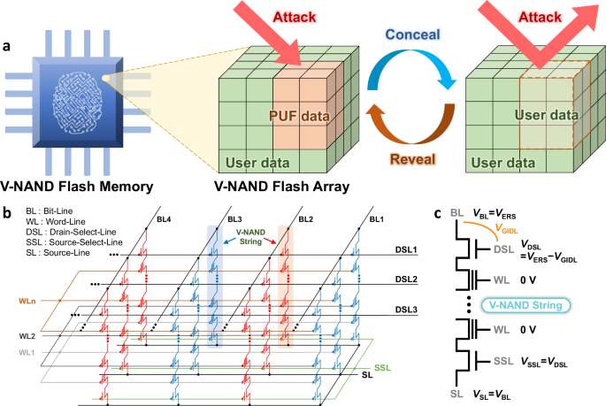 Concealable physical unclonable functions using vertical NAND flash memory