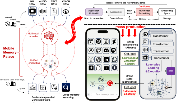 Ubiquitous memory augmentation via mobile multimodal embedding system