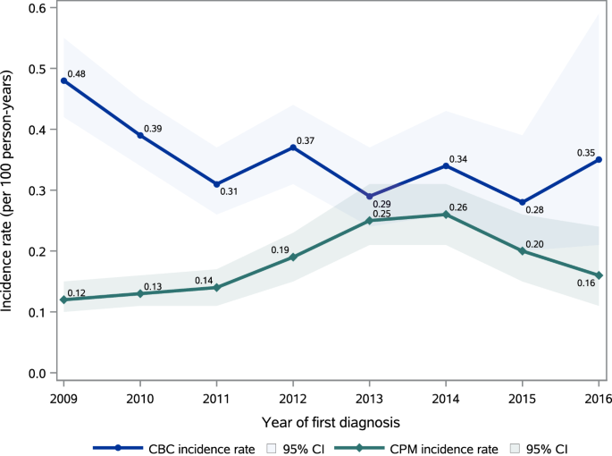 Trends in contralateral breast cancer and contralateral prophylactic mastectomy from 2009 to 2016