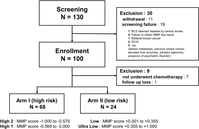 Personalized neoadjuvant strategy using 70-gene assay to increase breast-conserving surgery in ER+/HER2– breast cancer