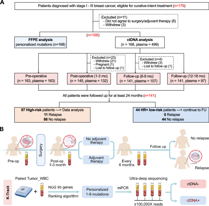 Personalized mutation tracking in circulating-tumor DNA predicts recurrence in patients with high-risk early breast cancer