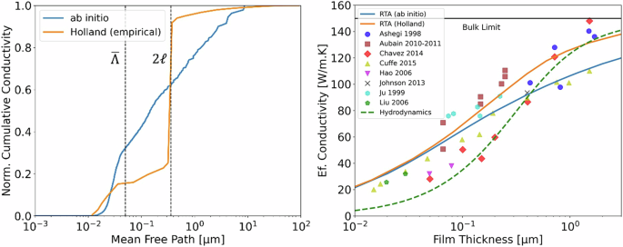 Nanoscale confinement of phonon flow and heat transport